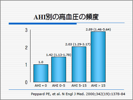 図　AHI別の高血圧の頻度
